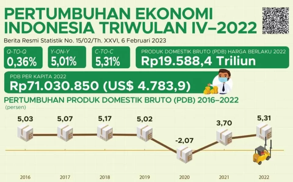 Rata-Rata Pertumbuhan Ekonomi Indonesia